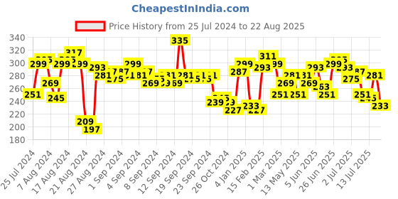 myntra.com Roadster Men Grey Printed V-Neck T-shirt roadster Price History Graph from 25 Jul 2024 to 22 Aug 2025