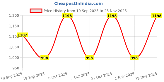myntra.com Roadster Men Grey PU Casual Shoes roadster Price History Graph from 10 Sep 2025 to 23 Nov 2025