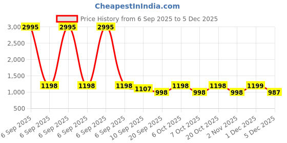 myntra.com Roadster Men Grey PU Sneakers Casual Shoes roadster Price History Graph from 6 Sep 2025 to 5 Dec 2025