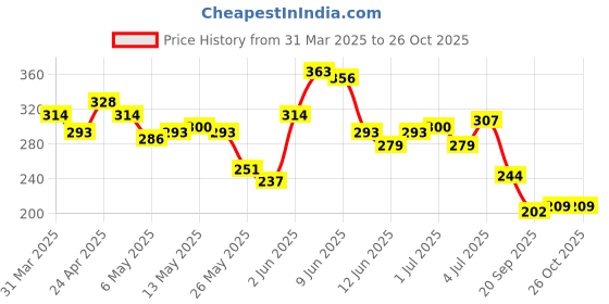 myntra.com Roadster Men Grey Pure Cotton Printed T-shirt roadster Price History Graph from 31 Mar 2025 to 26 Oct 2025
