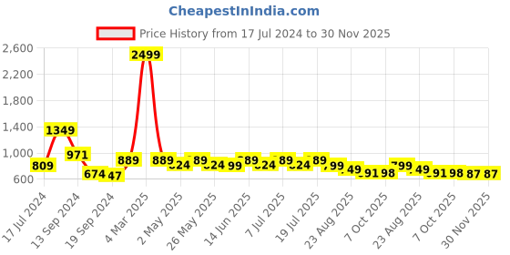myntra.com Roadster Men Grey Regular Fit Solid Cargos roadster Price History Graph from 17 Jul 2024 to 30 Nov 2025