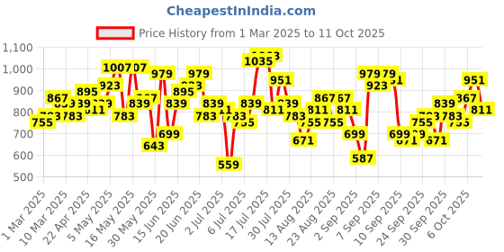 myntra.com Roadster Men Grey Regular Fit Solid Cargos roadster Price History Graph from 1 Mar 2025 to 11 Oct 2025