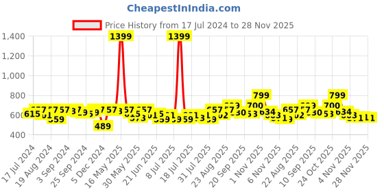 myntra.com Roadster Men Grey Regular Fit Solid Casual Sustainable Shirt roadster Price History Graph from 17 Jul 2024 to 28 Nov 2025