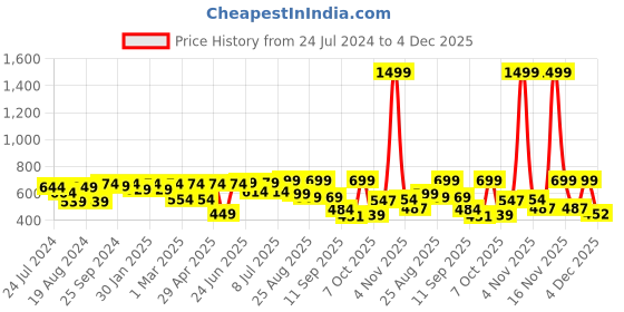 myntra.com Roadster Men Grey Regular Fit Solid Chinos roadster Price History Graph from 24 Jul 2024 to 4 Dec 2025