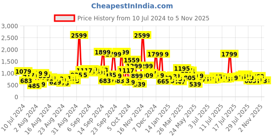 myntra.com Roadster Men Grey Regular Fit Solid LYCRA Fiber Chinos roadster Price History Graph from 10 Jul 2024 to 4 Nov 2025