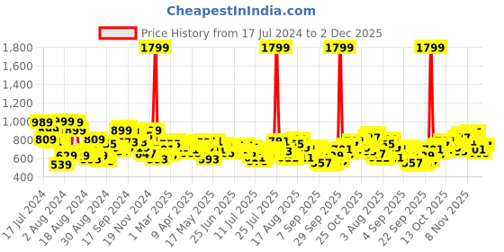 myntra.com Roadster Men Grey Regular Fit Solid LYCRA Fiber Chinos roadster Price History Graph from 17 Jul 2024 to 28 Nov 2025