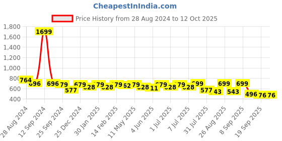 myntra.com Roadster Men Grey Regular Fit Solid Regular Trousers roadster Price History Graph from 28 Aug 2024 to 12 Oct 2025