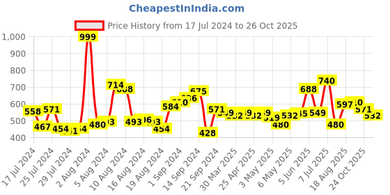 myntra.com Roadster Men Grey Regular Fit Solid Sustainable Casual Shirt roadster Price History Graph from 17 Jul 2024 to 26 Oct 2025