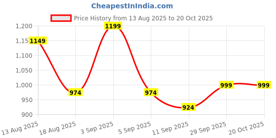 myntra.com Roadster Men Grey Relaxed Fit Baggy Cotton Trouser roadster Price History Graph from 13 Aug 2025 to 20 Oct 2025