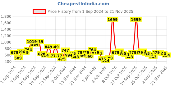 myntra.com Roadster Men Grey Self Designed Striped Pullover Sweater roadster Price History Graph from 1 Sep 2024 to 21 Nov 2025