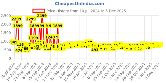 myntra.com Roadster Men Grey Skinny Fit Mid-Rise Clean Look Stretchable Jeans roadster Price History Graph from 10 Jul 2024 to 5 Dec 2025