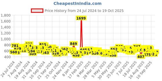 myntra.com Roadster Men Grey Skinny Fit Mid-Rise Clean Look Stretchable Jeans roadster Price History Graph from 24 Jul 2024 to 19 Oct 2025