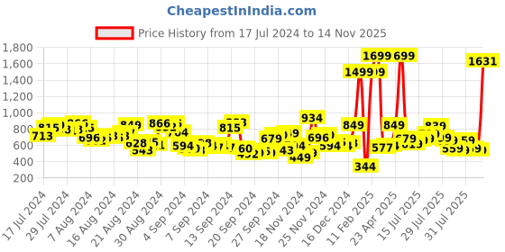 myntra.com Roadster Men Grey Skinny Fit Mid-Rise Clean Look Stretchable Jeans roadster Price History Graph from 17 Jul 2024 to 14 Nov 2025