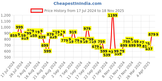 myntra.com Roadster Men Grey Skinny Fit Mid-Rise Clean Look Stretchable Jeans roadster Price History Graph from 17 Jul 2024 to 17 Nov 2025