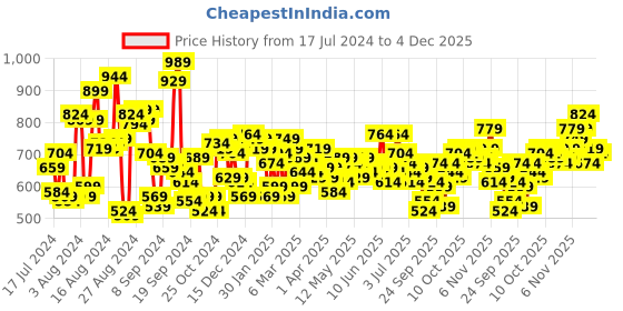 myntra.com Roadster Men Grey Slim Fit Mid-Rise Clean Look Stretchable Jeans roadster Price History Graph from 17 Jul 2024 to 4 Dec 2025