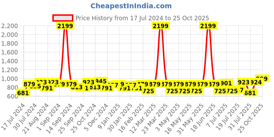 myntra.com Roadster Men Grey Slim Fit Solid Chinos roadster Price History Graph from 17 Jul 2024 to 25 Oct 2025