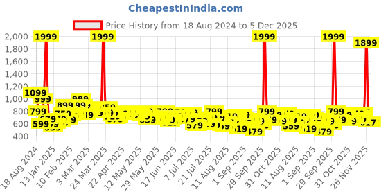 myntra.com Roadster Men Grey Slim Fit Solid Joggers roadster Price History Graph from 18 Aug 2024 to 5 Dec 2025