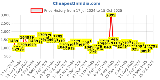 myntra.com Roadster Men Grey Solid Bomber Jacket roadster Price History Graph from 17 Jul 2024 to 15 Oct 2025