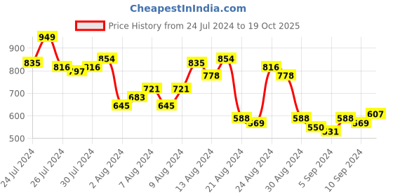 myntra.com Roadster Men Grey Solid Cotton Sustainable Casual Shirt roadster Price History Graph from 24 Jul 2024 to 19 Oct 2025