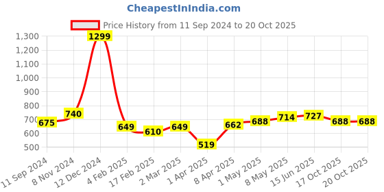 myntra.com Roadster Men Grey Solid Hooded Sweatshirt roadster Price History Graph from 11 Sep 2024 to 19 Oct 2025