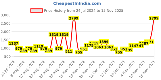 myntra.com Roadster Men Grey Solid Padded Jacket roadster Price History Graph from 24 Jul 2024 to 15 Nov 2025