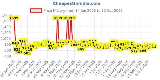 myntra.com Roadster Men Grey Solid Regular Fit Cargo Shorts roadster Price History Graph from 14 Jan 2025 to 13 Oct 2025