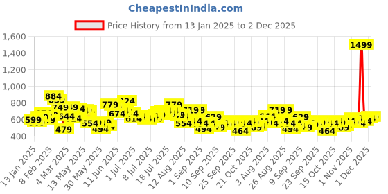 myntra.com Roadster Men Grey Solid Regular Fit Chino Shorts roadster Price History Graph from 13 Jan 2025 to 1 Dec 2025