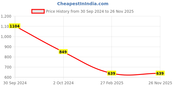 myntra.com Roadster Men Grey Solid Regular Fit Regular Shorts roadster Price History Graph from 30 Sep 2024 to 26 Nov 2025