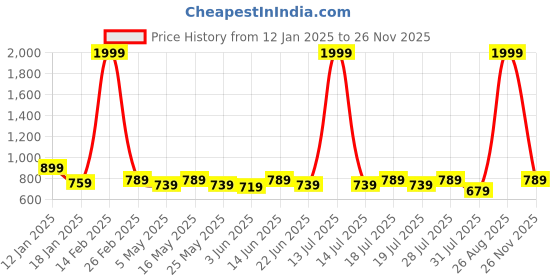 myntra.com Roadster Men Grey Solid Slim Fit Regular Trousers roadster Price History Graph from 12 Jan 2025 to 26 Nov 2025