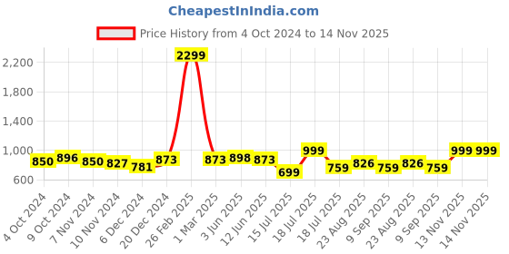 myntra.com Roadster Men Grey Solid Sneakers roadster Price History Graph from 4 Oct 2024 to 14 Nov 2025
