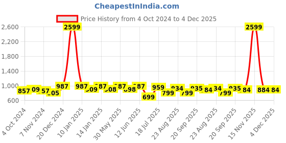 myntra.com Roadster Men Grey Solid Sneakers roadster Price History Graph from 4 Oct 2024 to 4 Dec 2025