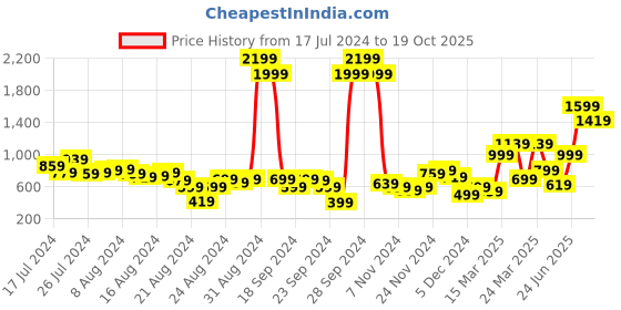 myntra.com Roadster Men Grey Sustainable Chinos roadster Price History Graph from 17 Jul 2024 to 19 Oct 2025