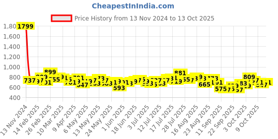 myntra.com Roadster Men Grey Sustainable Chinos roadster Price History Graph from 13 Nov 2024 to 3 Oct 2025