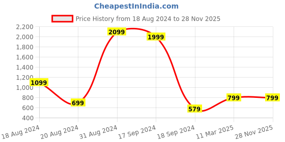 myntra.com Roadster Men Grey Sustainable Trousers roadster Price History Graph from 18 Aug 2024 to 28 Nov 2025