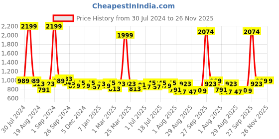 myntra.com Roadster Men Grey Tapered Slim Fit Solid Chinos roadster Price History Graph from 30 Jul 2024 to 25 Nov 2025