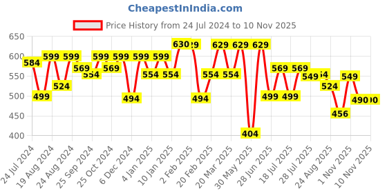 myntra.com Roadster Men Grey Typography Printed Pure Cotton Casual Sustainable Shirt roadster Price History Graph from 24 Jul 2024 to 7 Nov 2025
