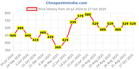 myntra.com Roadster Men Grey Typography Printed Pure Cotton T-shirt roadster Price History Graph from 24 Jul 2024 to 27 Oct 2025