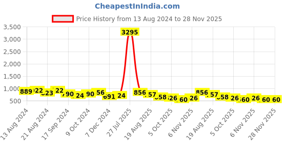 myntra.com Roadster Men Grey Woven Design Sneakers roadster Price History Graph from 13 Aug 2024 to 28 Nov 2025