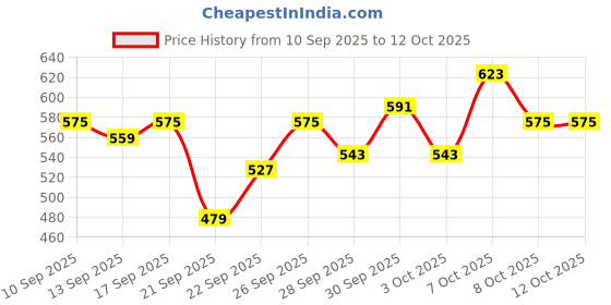 myntra.com Roadster Men Grid Tattersall Checks Checked Casual Shirt roadster Price History Graph from 10 Sep 2025 to 12 Oct 2025