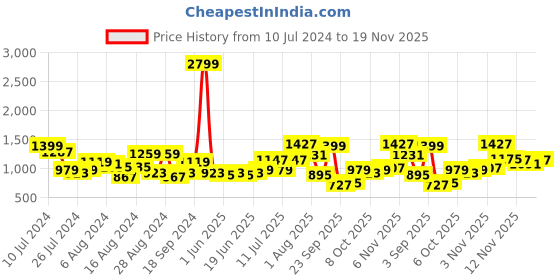 myntra.com Roadster Men Gunmetal-Toned Analogue Watch MFB-PN-SNT-C13 roadster Price History Graph from 10 Jul 2024 to 19 Nov 2025