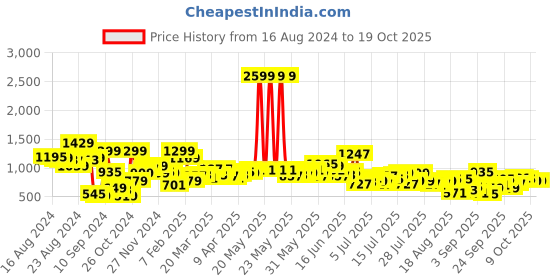 myntra.com Roadster Men Heavy Fade Stretchable Jeans roadster Price History Graph from 16 Aug 2024 to 19 Oct 2025