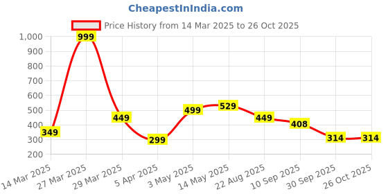 myntra.com Roadster Men Henley Neck T-shirt roadster Price History Graph from 14 Mar 2025 to 25 Oct 2025