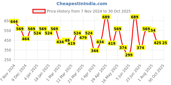 myntra.com Roadster Men High Neck T-shirt roadster Price History Graph from 7 Nov 2024 to 29 Oct 2025