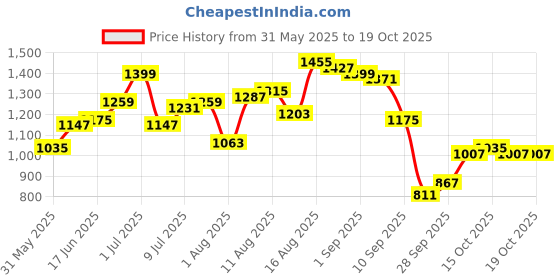 myntra.com Roadster Men High-Rise Wide Leg Regular Fit Trousers roadster Price History Graph from 31 May 2025 to 15 Oct 2025