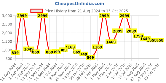 myntra.com Roadster Men Hooded Open Front Sweatshirt roadster Price History Graph from 21 Aug 2024 to 13 Oct 2025