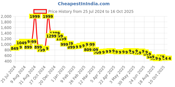 myntra.com Roadster Men Hooded Sweatshirt roadster Price History Graph from 25 Jul 2024 to 16 Oct 2025