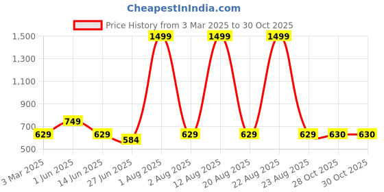 myntra.com Roadster Men Hooded Sweatshirt roadster Price History Graph from 3 Mar 2025 to 28 Oct 2025