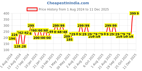 myntra.com Roadster Men Into The Woods Body Spray 150 ml roadster Price History Graph from 1 Aug 2024 to 11 Dec 2025