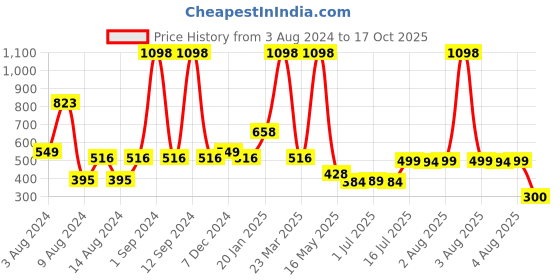 myntra.com Roadster Men Into The Woods Eau De Parfum 100ml & Deodorant Body Spray 120g roadster Price History Graph from 3 Aug 2024 to 17 Oct 2025