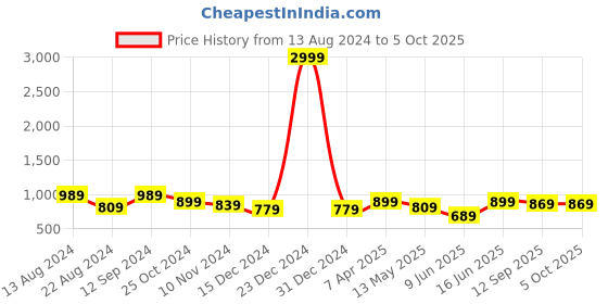 myntra.com Roadster Men Jogger Light Fade Stretchable Jeans roadster Price History Graph from 13 Aug 2024 to 5 Oct 2025